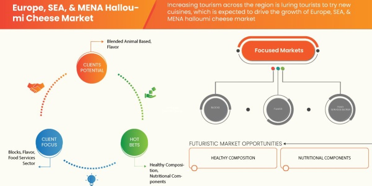 Halloumi Cheese Market Gains Popularity Across Europe, SEA, and MENA Regions