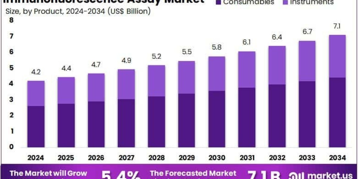 Immunofluorescence Assay Market Environmental and Sustainability Considerations