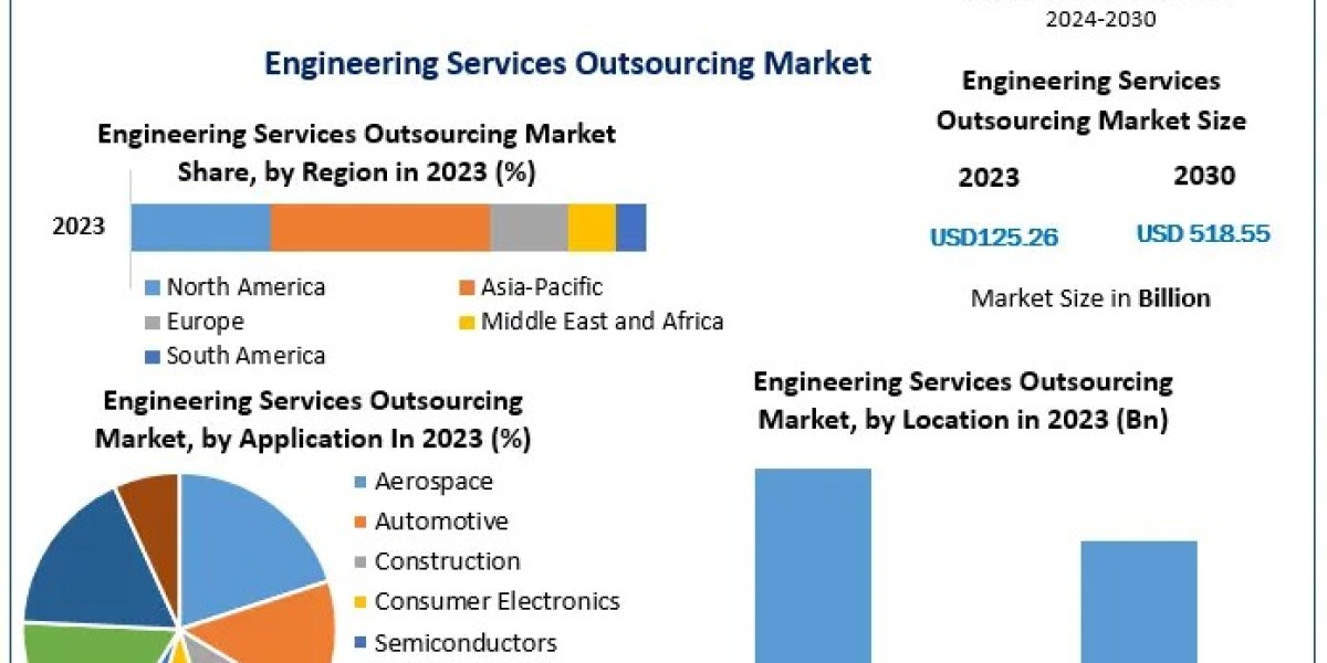 Engineering Services Outsourcing Market to Surpass $14 Trillion by 2032, Growing at a CAGR of 22.6%