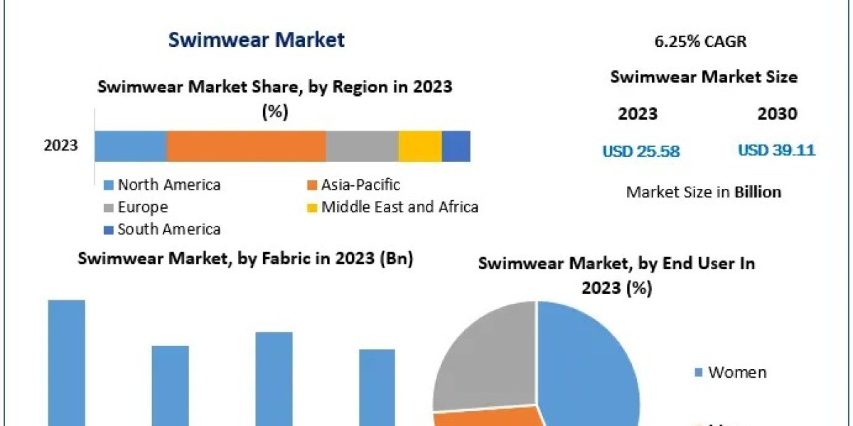 Swimwear Market Diversifies with Introduction of Innovative Fabrics