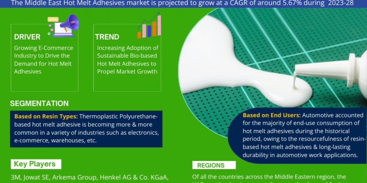 Middle East Hot Melt Adhesives Market Poised for Strong 5.67% CAGR Through 2028 | Size & Opportunity Insights