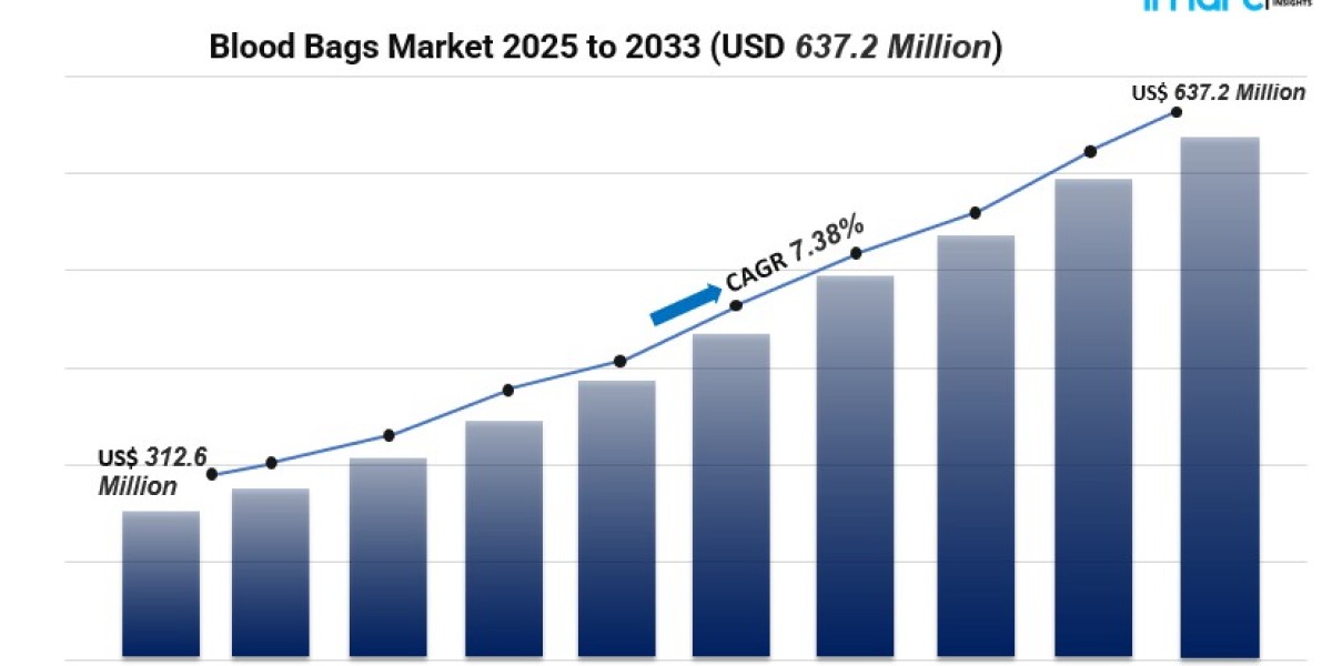 Blood Bags Market Poised to Hit USD 637.2 Million by 2033, Driven by 7.38% CAGR