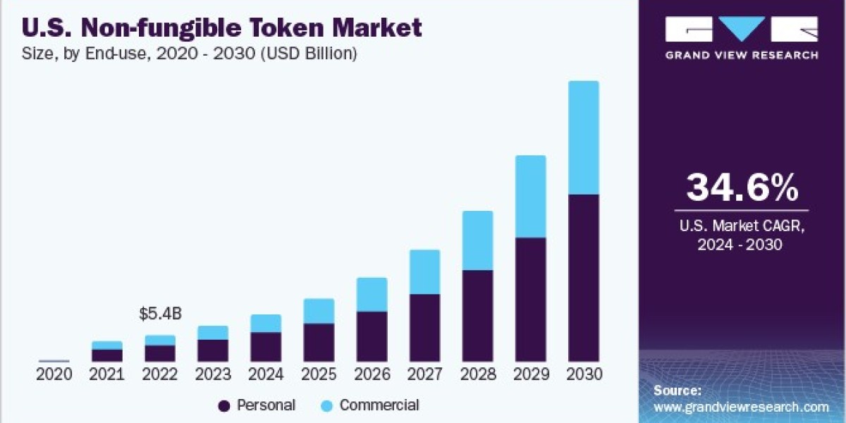U.S. Non-fungible Token Market 2030: Trends in Audio and Video NFTs
