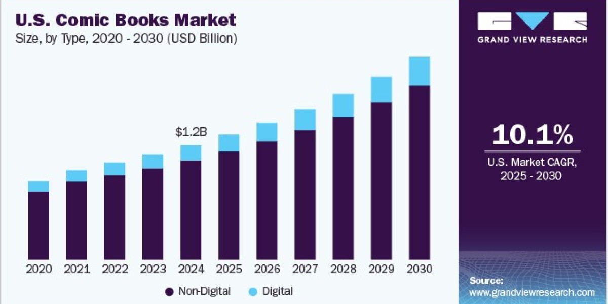 U.S. Comic Books Market 2030: Comic-Con’s Cultural Impact