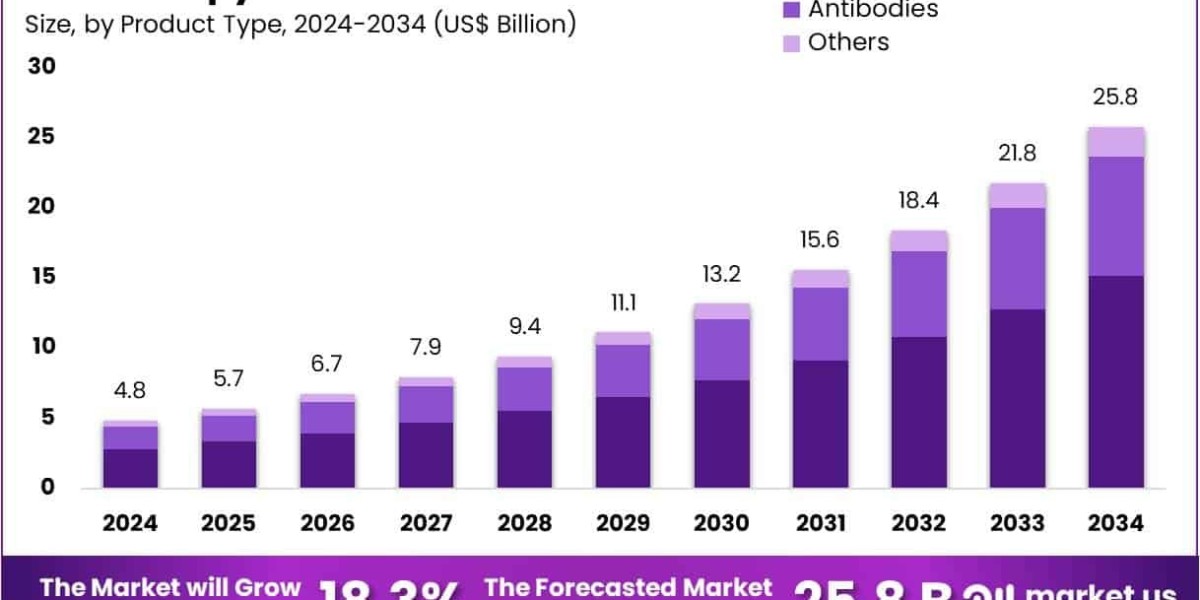 Cell Therapy Raw Materials Market Trends Point to US$ 25.8 Billion Valuation by 2034