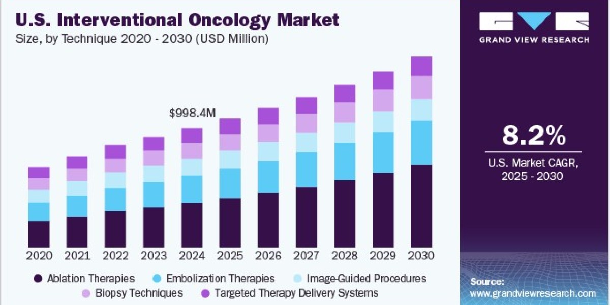 U.S. Interventional Oncology Market Expands Through Partnerships