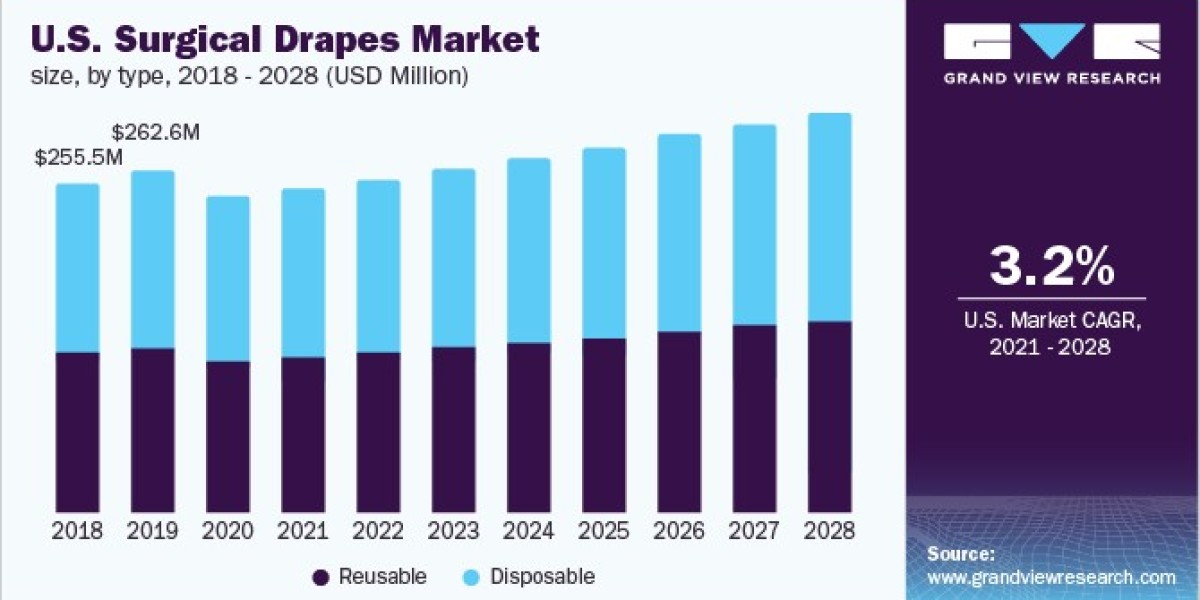 Surgical Drapes Market 2028: Environmental Impacts of Disposables
