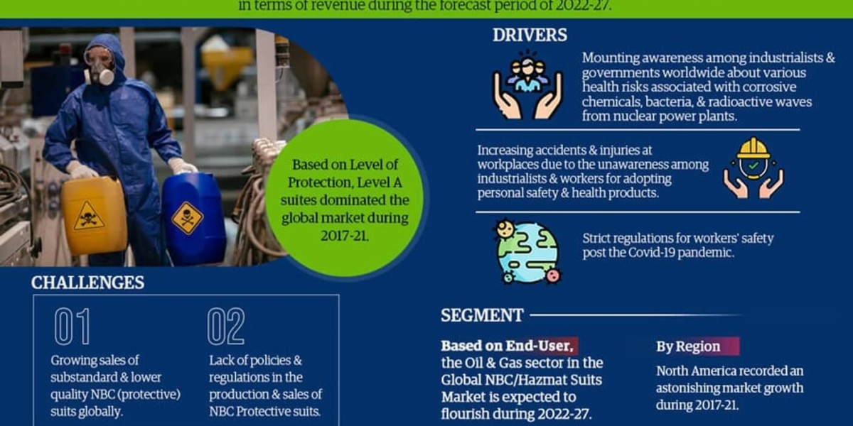 Nuclear Biological Chemical (NBC) Hazmat Suit Market Expected to Grow at 7.25% CAGR | Key Trends & Forecast to 2027