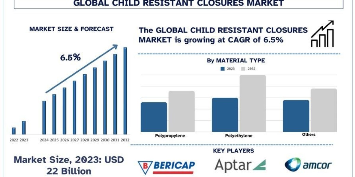 Child Resistant Closures Market Size, Trends Analysis and Forecast 2032