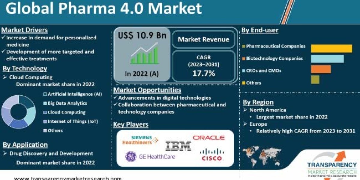 Pharma 4.0 Market Size 2031 (New Research) Report Reveals the Latest Trends and Growth Opportunities