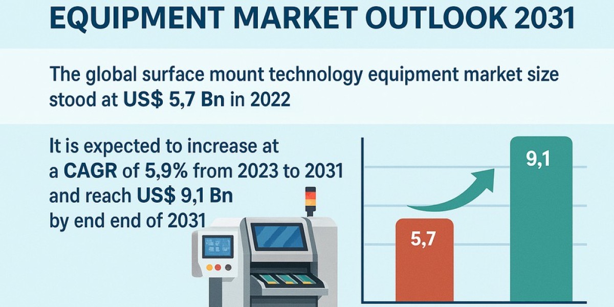 Surface Mount Technology Equipment Market Poised for Technological Advancement