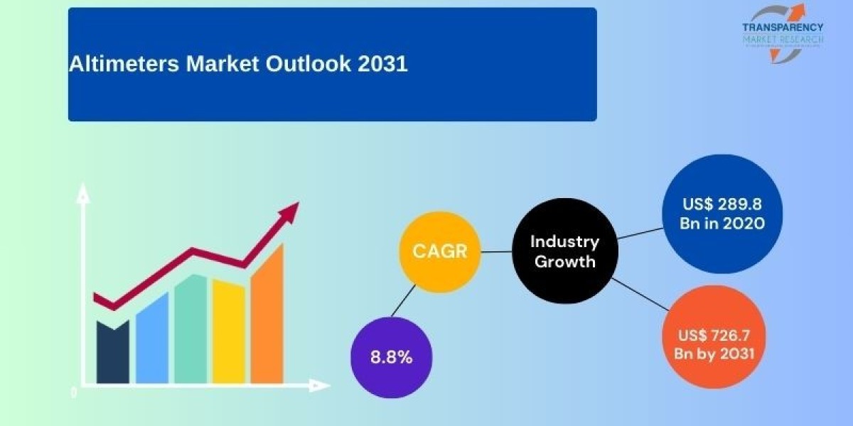 Altimeters Market Valuation to Hit USD 726.7 Billion by 2031, Reports Transparency Market Research
