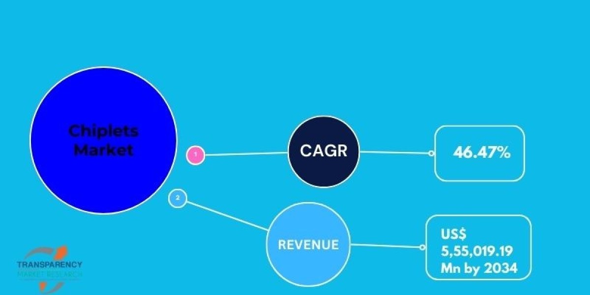 Chiplets Market to Surpass USD 5,55,019.19 Million by 2034, Expanding at a Robust CAGR of 46.47%