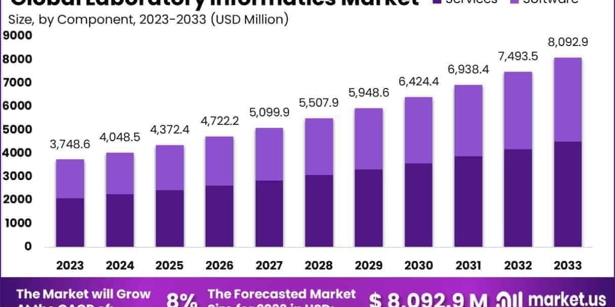 Laboratory Informatics Market Surpasses Expectations with 8% CAGR Forecast