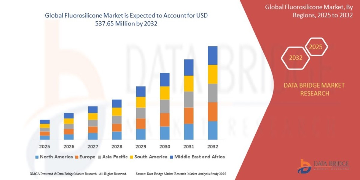 Fluorosilicone Market Size, Share, Trends, Key Drivers, Growth and Opportunity Analysis