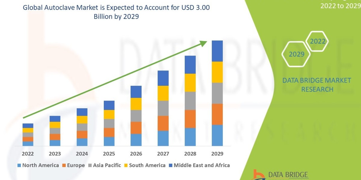 Autoclave Market Growth: Share, Value, Size, Analysis, and Trends