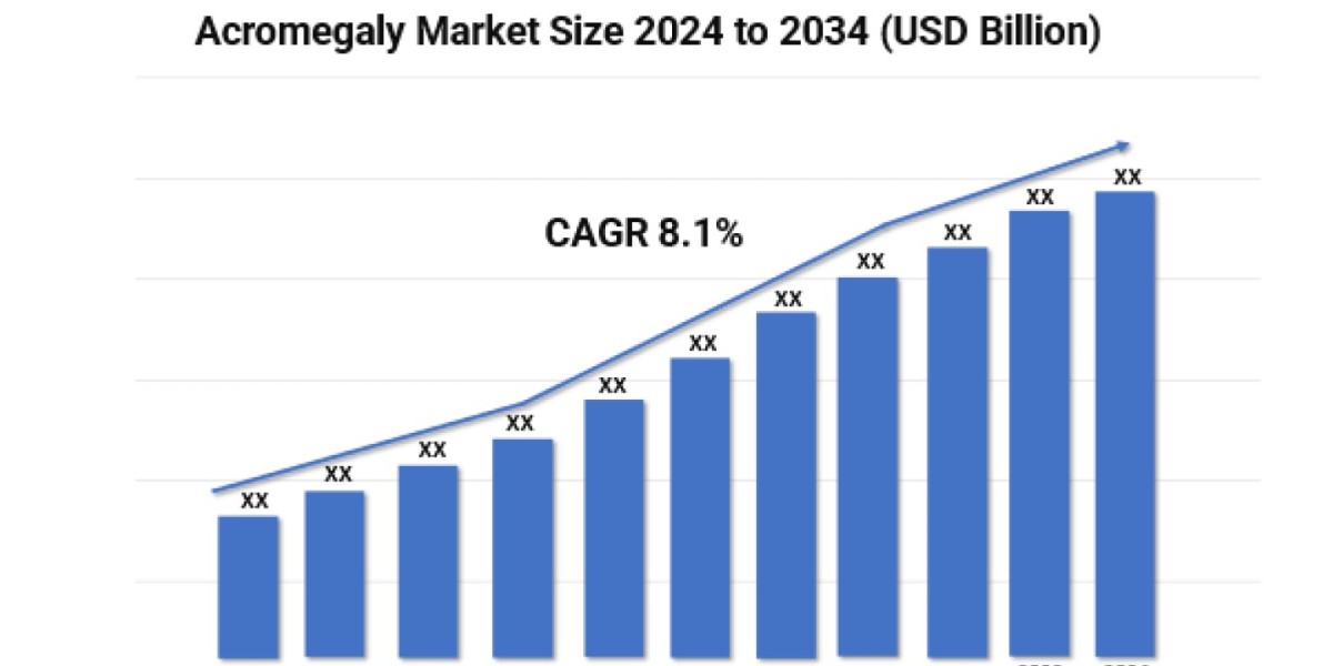 U.S. Acromegaly Drugs Market Size, Share, Trends, Demand, Growth and Competitive Analysis