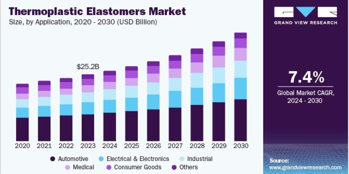 Thermoplastic Elastomers Market to Grow Due to Regulatory Compliance Needs