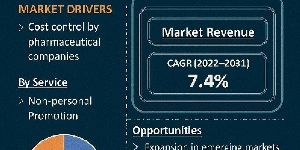 North America Pharmaceutical Contract Sales Outsourcing Market is Booming Worldwide to Show Significant Growth Over the 