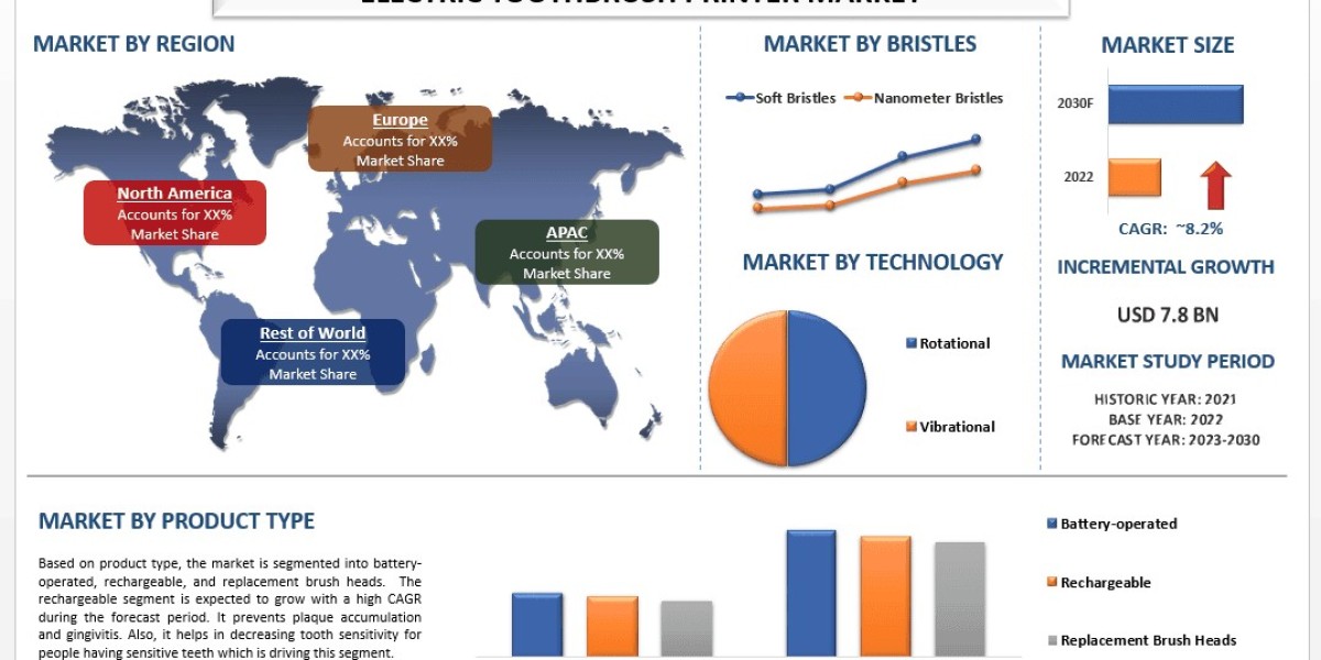 Electric Toothbrush Market Report, Size, Share, Analysis and Forecast 2030