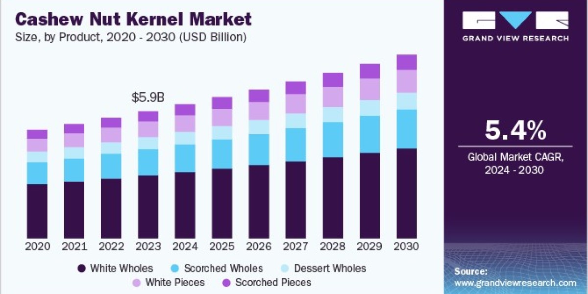 Cashew Nut Kernel Market 2030: The Rise of Flavored Cashews