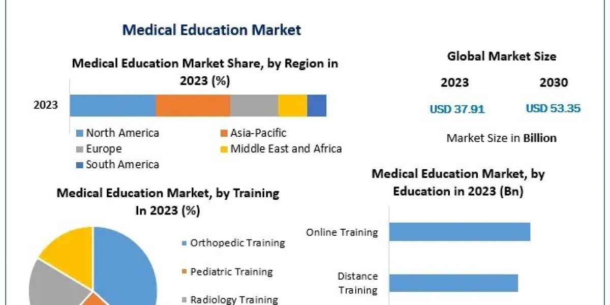 Medical Education Market Analysis by Size, Sales Revenue, Opportunities, Future Scope-2030