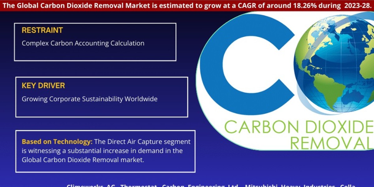 Carbon Dioxide Removal Market to Witness 18.26% CAGR Growth Amid Rising Demand and Innovation