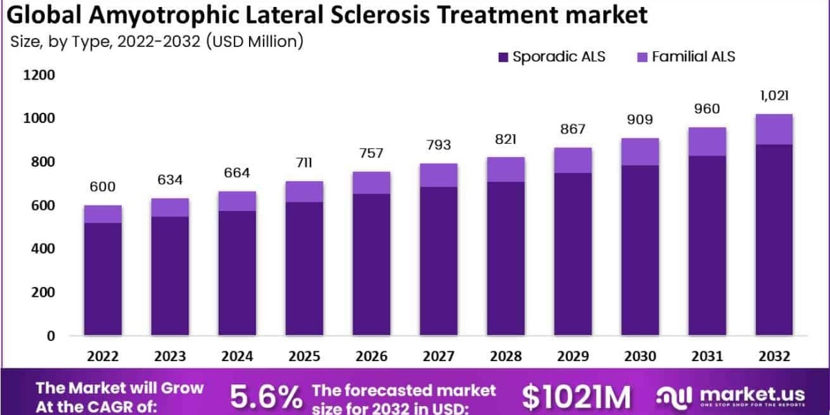 Amyotrophic Lateral Sclerosis (ALS) Treatment Market Innovations in Symptomatic Therapies