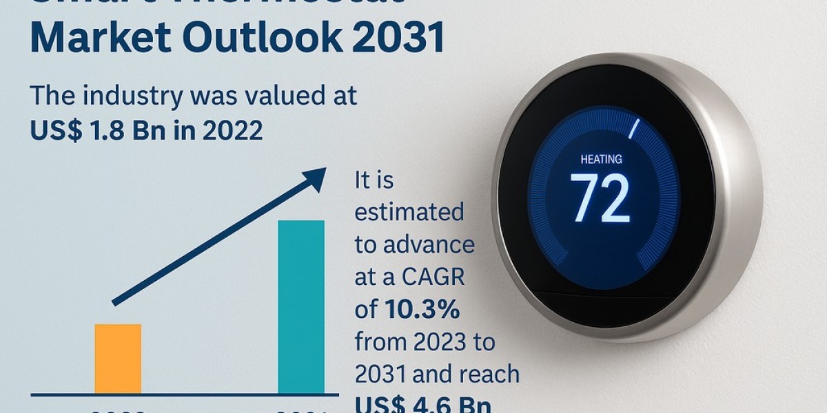 Smart Thermostat Market to Reach USD 4.6 Billion by 2031, Growing at 10.3% CAGR
