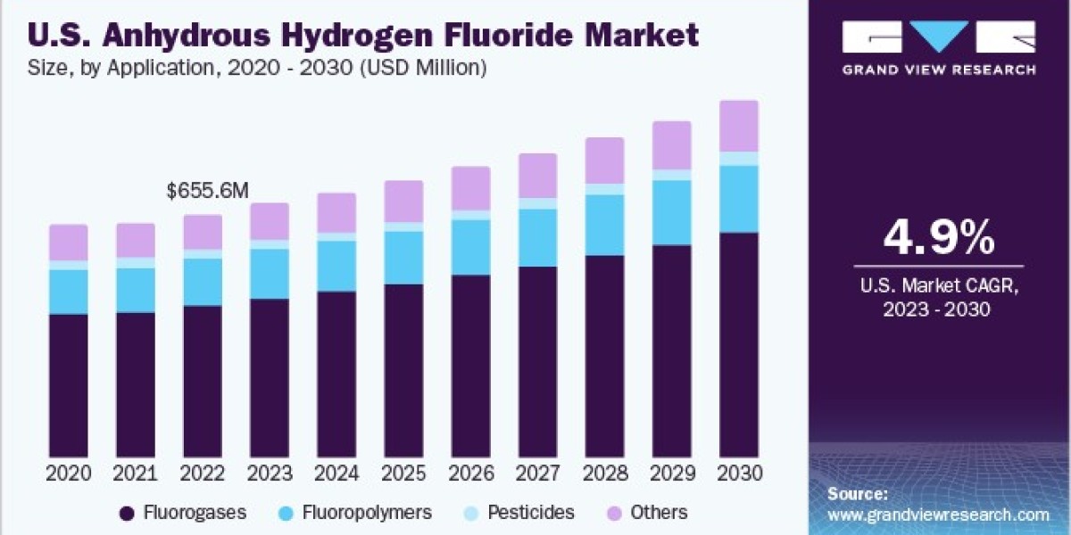 U.S. Anhydrous Hydrogen Fluoride Market 2030: Cooling Consumer Goods Craze