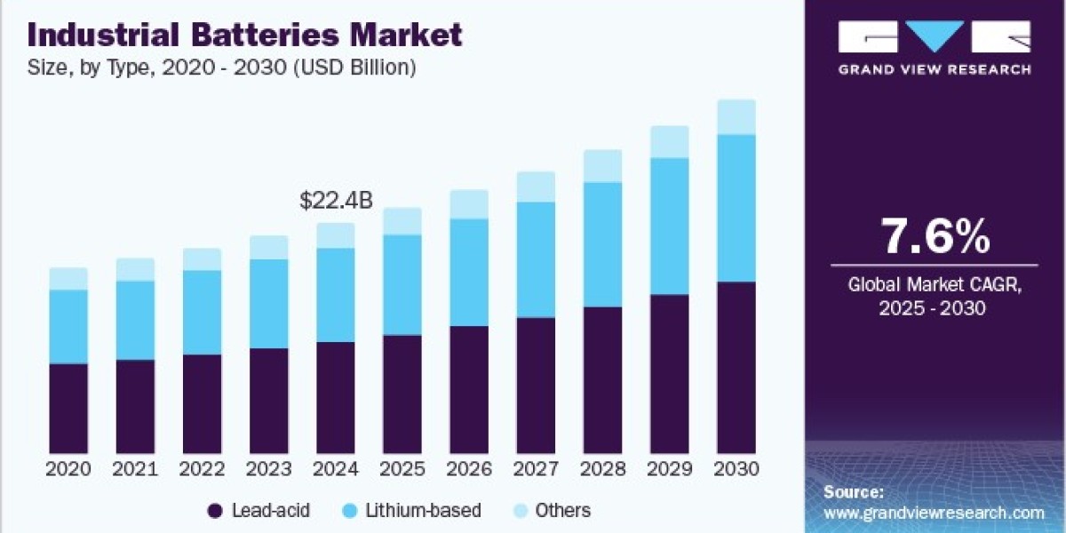 Industrial Batteries Market 2030: The Role of Automation in Growth