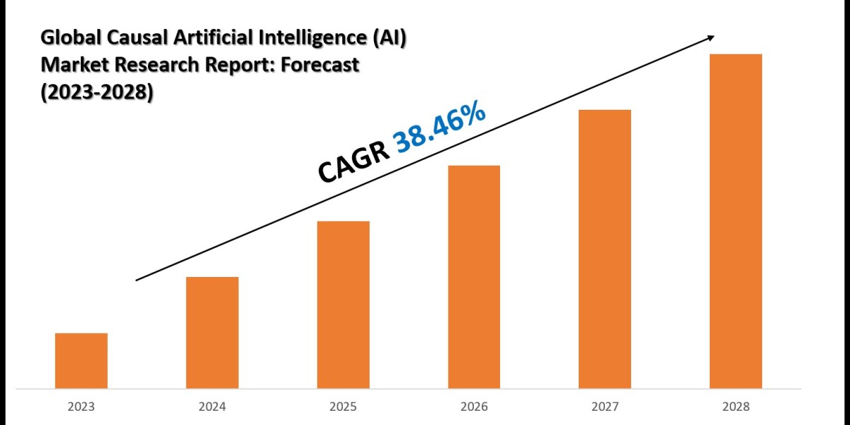 Causal Artificial Intelligence (AI) Market Size, Growth Trends & Forecast 2023-2028