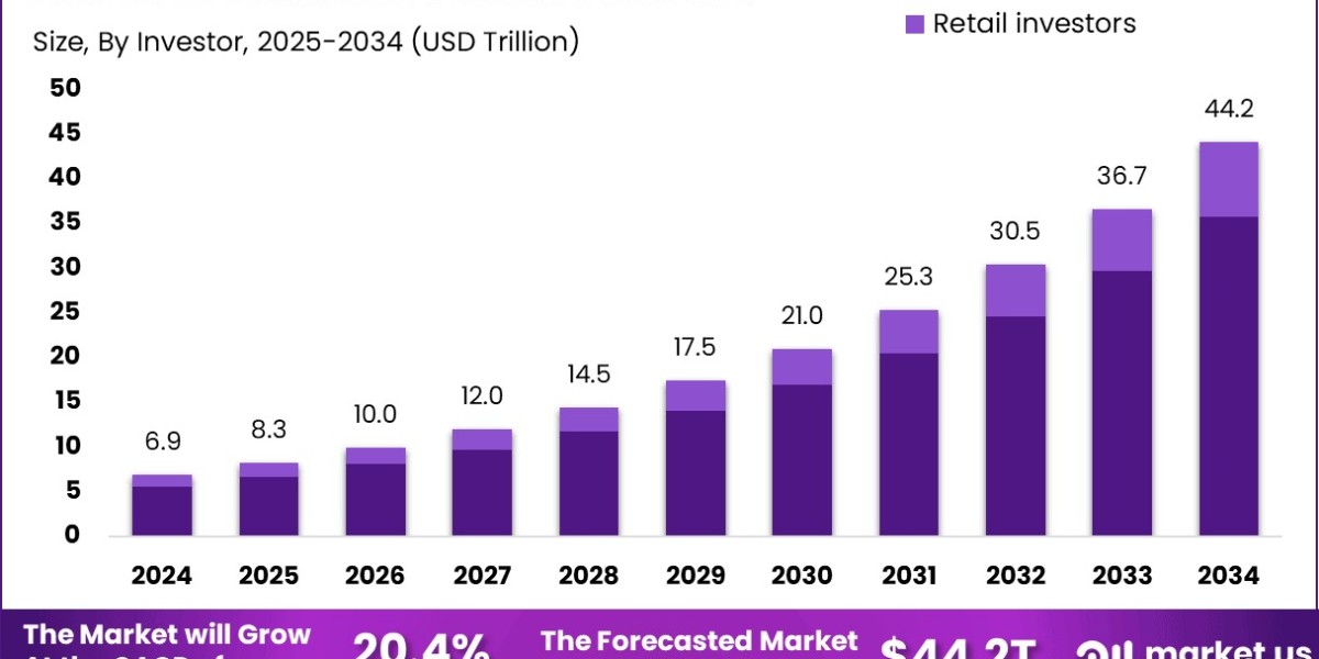 Sustainable Finance Market size is expected to be worth around USD 44.2 Trillion