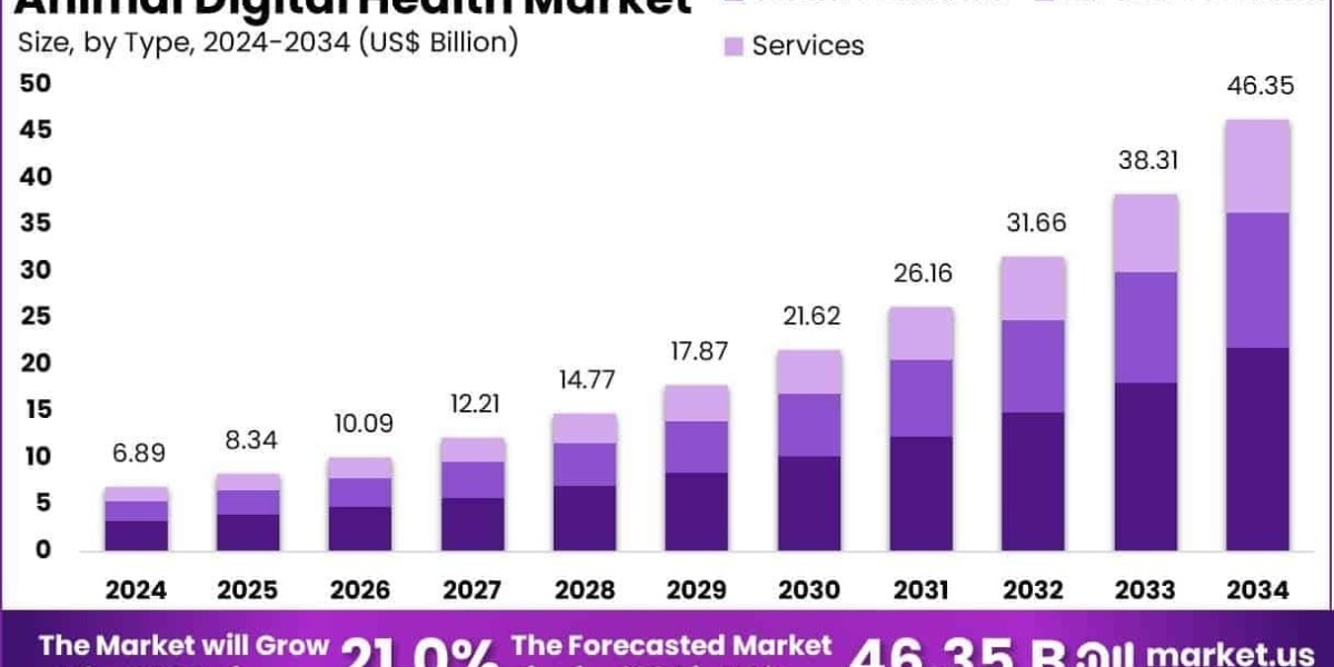 Animal Digital Health Market Software Platforms and Firmware Integration