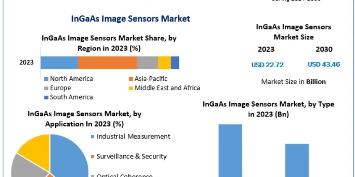 SWIR Technology Propels Innovation and Demand in InGaAs Image Sensor Market