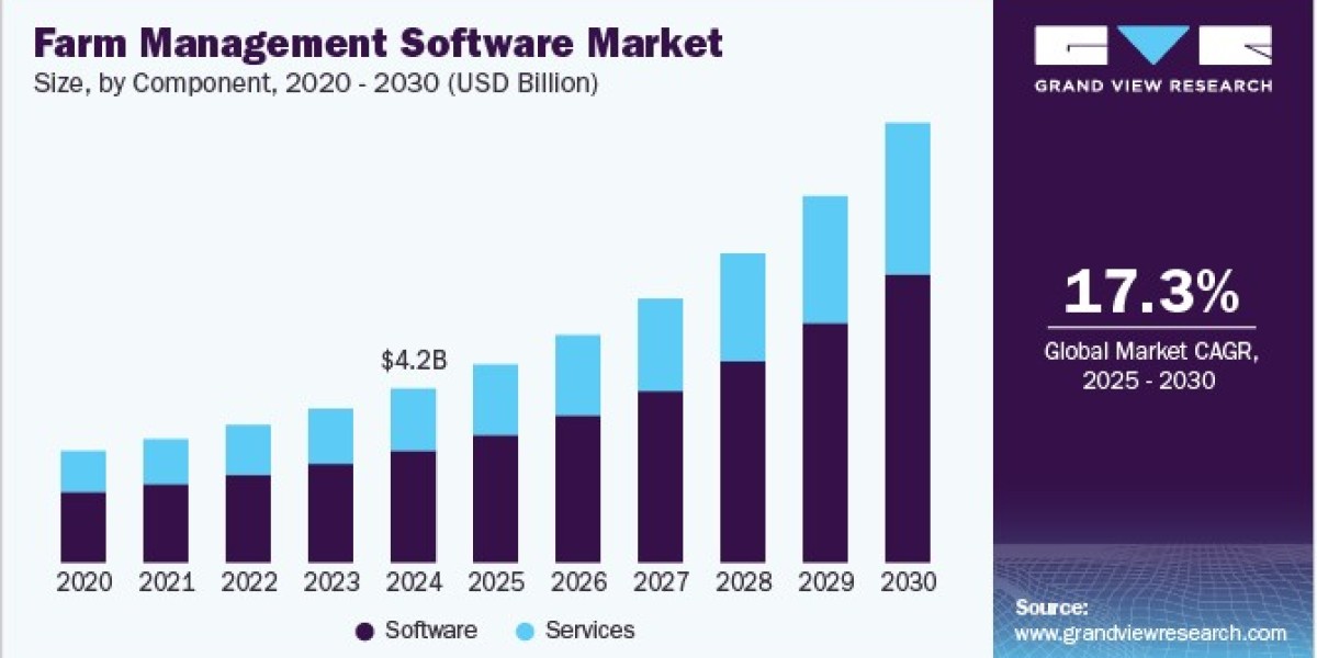 Farm Management Software Market 2030: Asia Pacific’s Rapid Market Growth