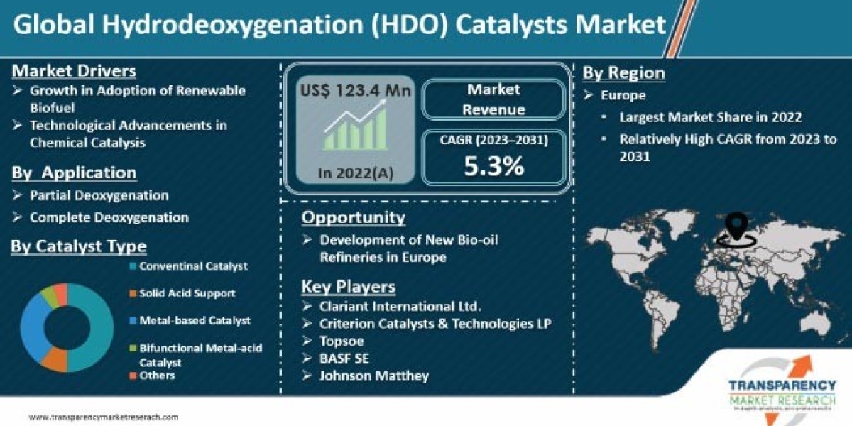 Hydrodeoxygenation Catalysts Market Growth, Trend and Industry Forecast 2031