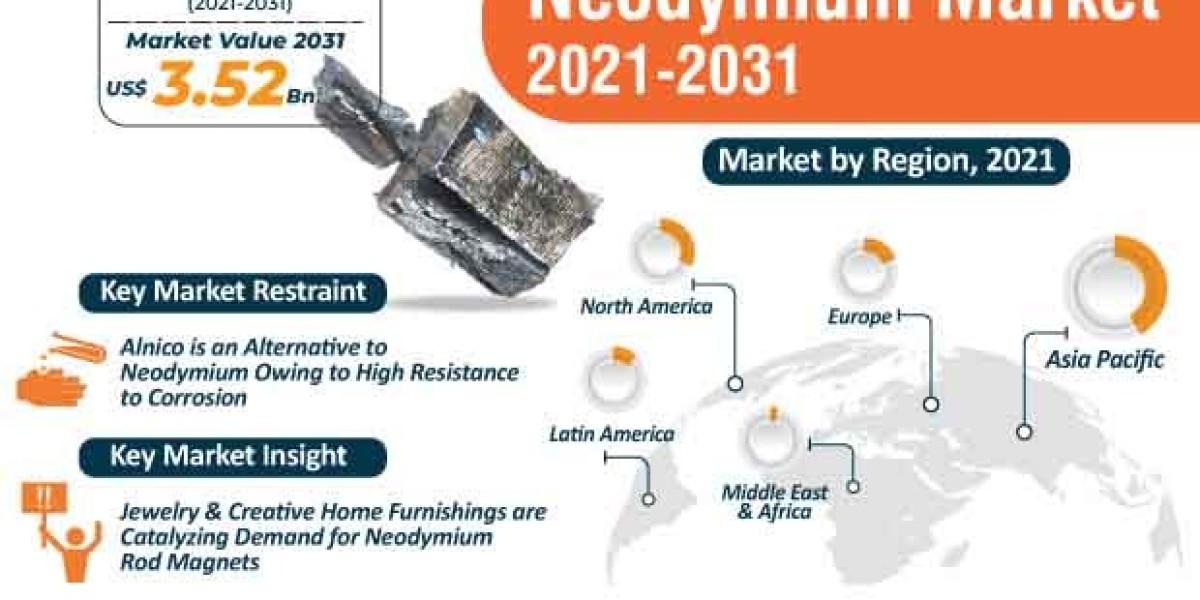 Neodymium Market Growth Analysis Along With Research Report 2031
