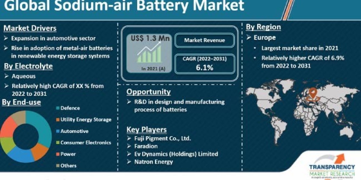 Sodium-air Battery Market Leading Competitors, Regional Trends and Growth Outlook by 2031