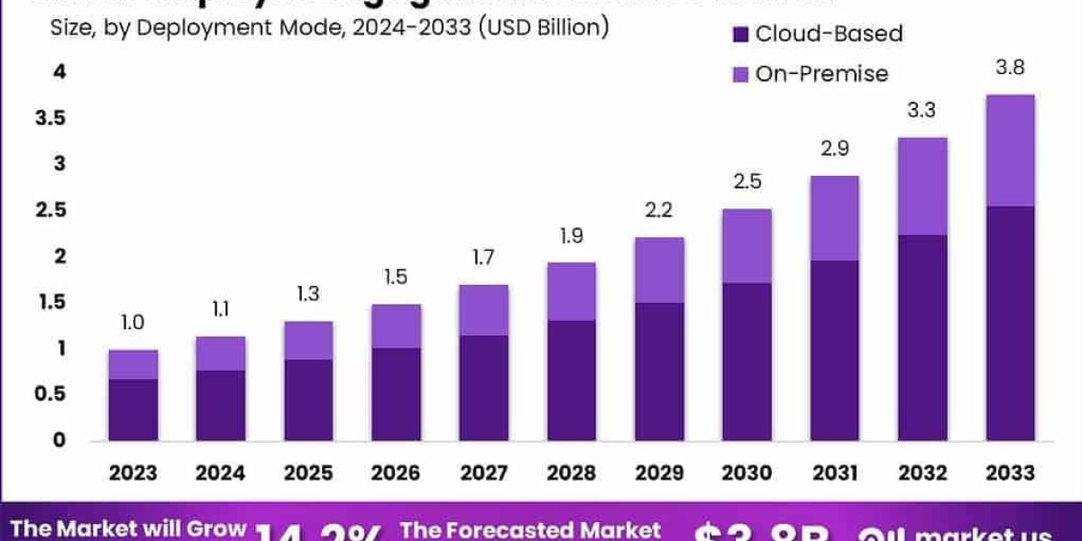 The Engagement Era: Global Market Outlook for Employee-Centric Software (2024–2033)