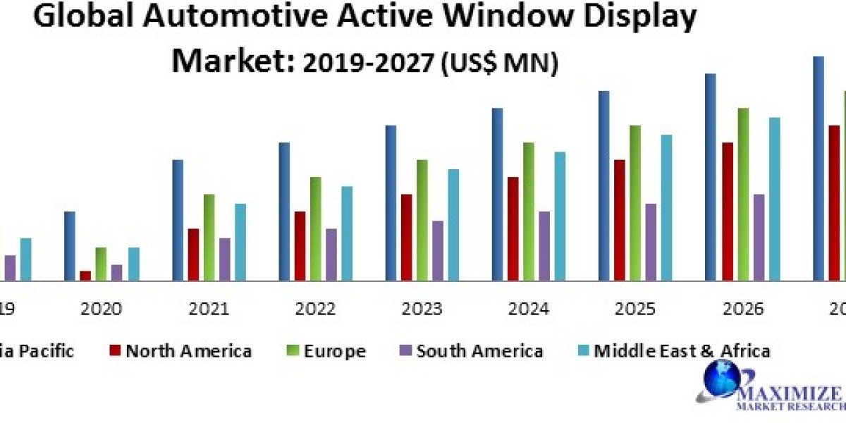 Automotive Active Window Displays Market Opportunities, Sales Revenue, Leading Players and Forecast 2027
