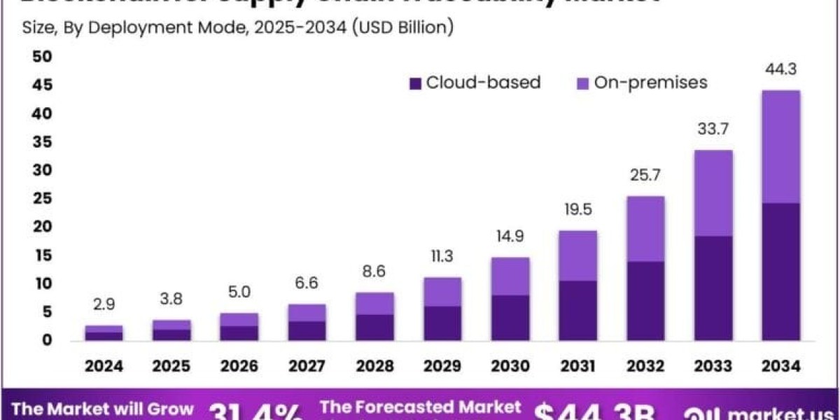 Blockchain for Supply Chain Traceability Market to hit USD 44.3 Billion By 2034