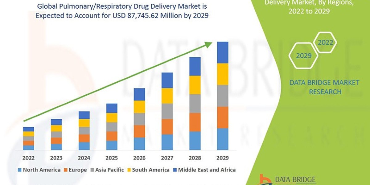 Pulmonary Drug Delivery Market Breathes Easy with Innovation in Inhalation Therapies