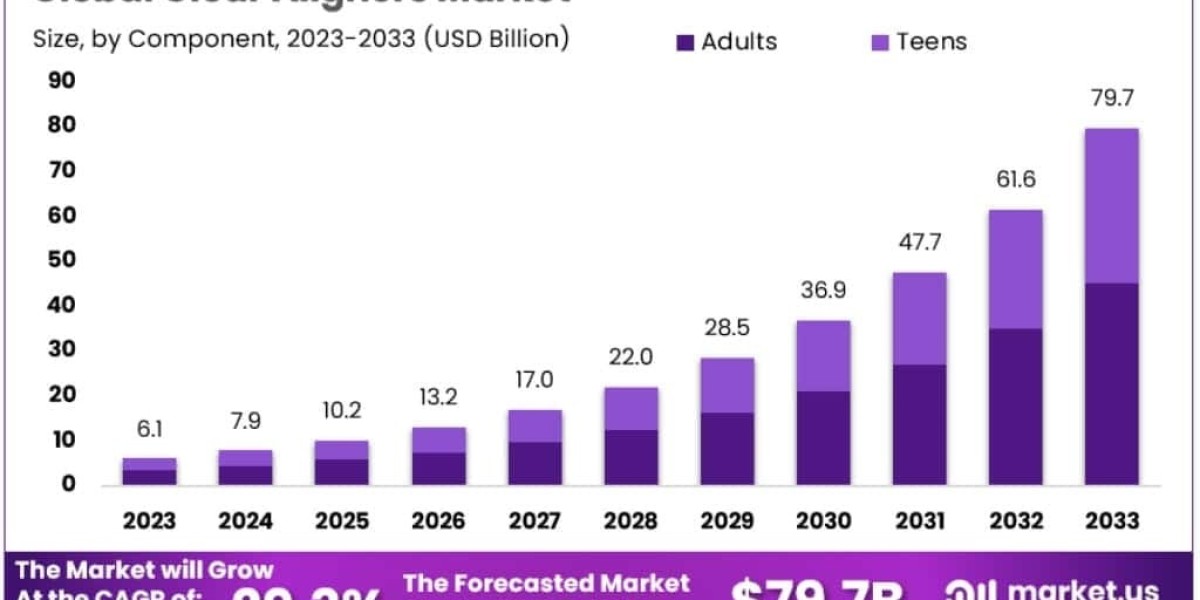 Clear Aligners Market Role of Orthodontist Training and Certification