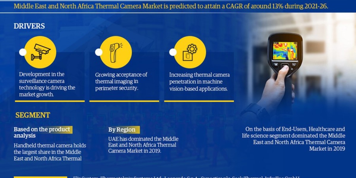 Middle East and North Africa Thermal Camera Market Expected to Grow at 13% CAGR | Key Trends & Forecast to 2026