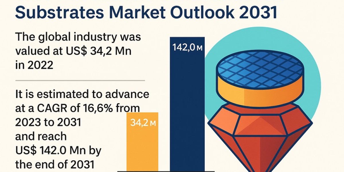 GaN on Diamond Semiconductor Substrates Market to Reach US$ 142 Mn by 2031, Driven by Defense & Telecom Demand