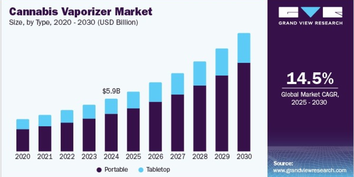 Cannabis Vaporizer Market Gaining Momentum with Eco-Friendly Vape Devices