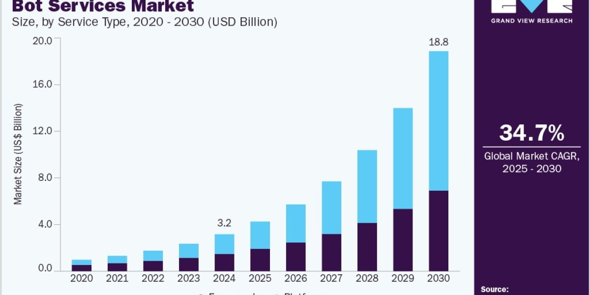 Bot Services Market Poised for Growth in Telecom Applications