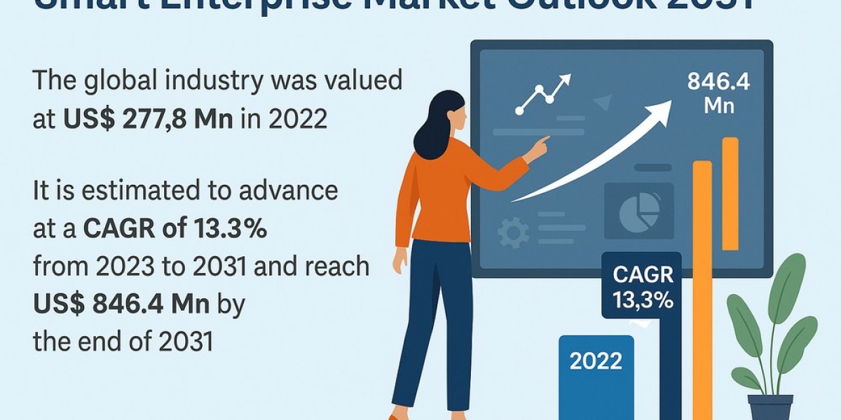 Global Smart Enterprise Market Booming as Intelligent Technologies Scale