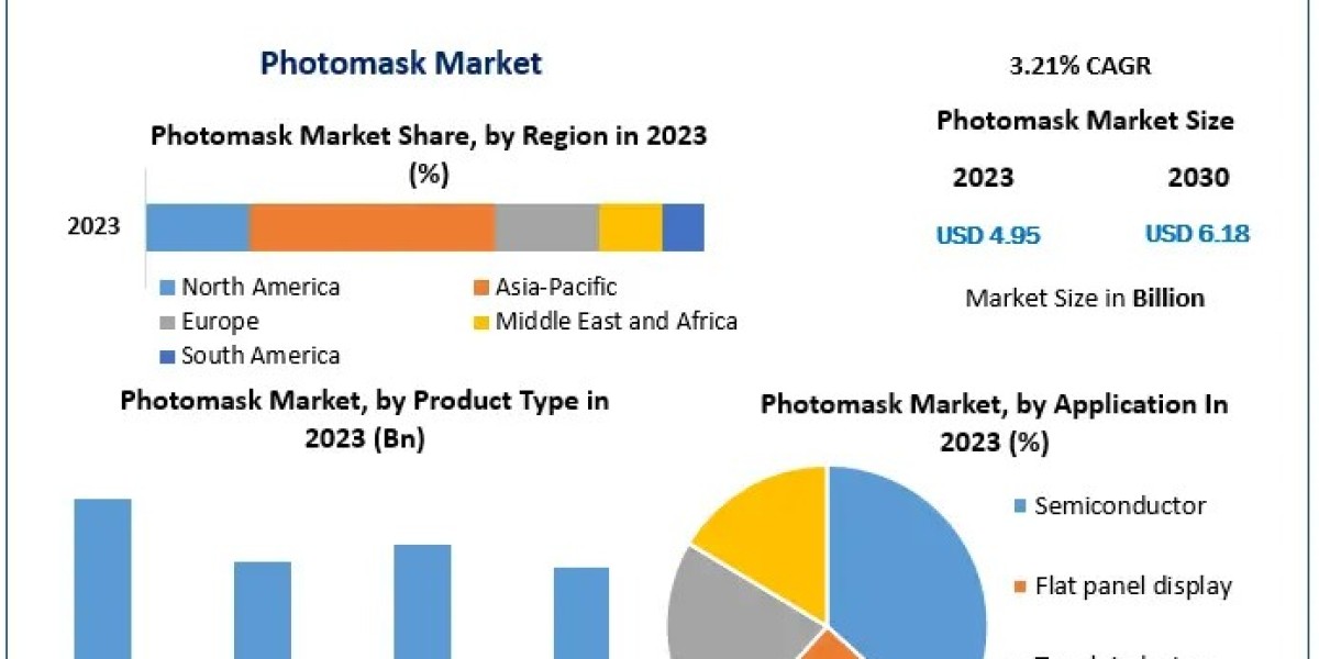 Photomask Market: What Insights Do Porter’s Five Forces and PESTEL Analysis Provide?